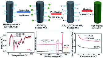 Graphical abstract: Electrochemical performance of activated carbon fiber with hydrogen bond-induced high sulfur/nitrogen doping