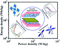 Graphical abstract: Combined electrochemical and DFT investigations of iron selenide: a mechanically bendable solid-state symmetric supercapacitor