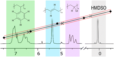 Graphical abstract: Simultaneous quantification of microplastic particles by non-deuterated (NoD) 1H-qNMR from samples comprising different polymer types