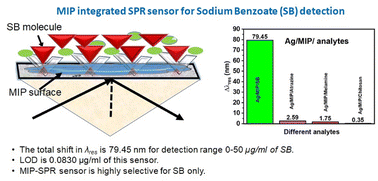 Graphical abstract: MIP integrated surface plasmon resonance in vitro detection of sodium benzoate