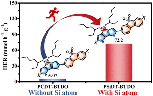 Graphical abstract: An efficient electron donor containing a silicon heteroatom for organic photocatalysts with high hydrogen production activity