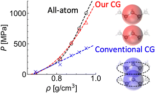 Graphical abstract: Enhancing pressure consistency and transferability of structure-based coarse-graining