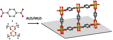 Graphical abstract: Investigating the vapour phase synthesis of copper terephthalate metal organic framework thin films by atomic/molecular layer deposition
