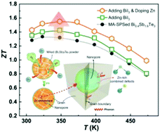 Graphical abstract: High ZT in p-type thermoelectric (Bi,Sb)2Te3 with built-in nanopores