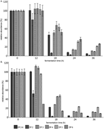 Graphical abstract: Combining galacto-oligosaccharides and 2′-fucosyllactose alters their fermentation kinetics by infant fecal microbiota and influences AhR-receptor dependent cytokine responses in immature dendritic cells