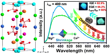Graphical abstract: Efficient violet-light-excitable blue-cyan phosphor for full-spectrum lighting