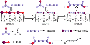 Graphical abstract: The importance of copper-phyllosilicate formed in CuO/SiO2 catalysts in the ethynylation of formaldehyde for 1,4-butynediol synthesis