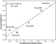Graphical abstract: Theoretical study on the reduction mechanism of CO2 to HCOOH on Pd3Au: an explicit solvent model is essential