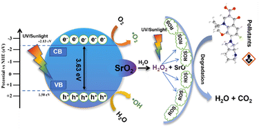 Graphical abstract: Strontium peroxide as a potential photocatalyst: rapid degradation of organic and pharmaceutical pollutants