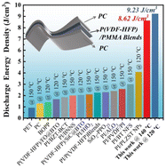 Graphical abstract: Tri-layer high-temperature all-organic films with superior energy-storage density and thermal stability