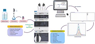 Graphical abstract: Development and validation of the RP-HPLC method for quantification of tavaborole