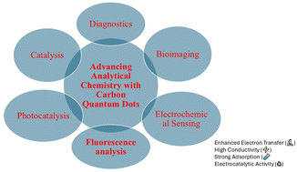 Graphical abstract: Advancing analytical chemistry with carbon quantum dots: a comprehensive review