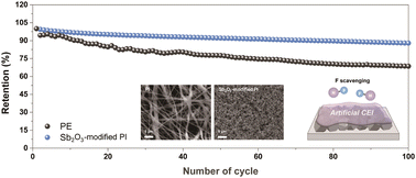 Graphical abstract: Fluoride scavengeable Sb2O3-functionalized poly(imide) separators for prolonged cycling of lithium-ion batteries