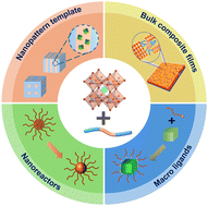 Graphical abstract: Soft optical materials based on the integration of perovskite nanostructures and block copolymers