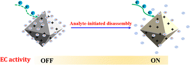 Graphical abstract: Analyte-initiated disassembly of electrochromic metal–organic framework-based nanocomposites for smart colorimetric sensing