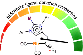 Graphical abstract: Pushing the limits of electron donation for cis-chelating ligands via an alliance of phosphonium ylide and anionic abnormal NHC