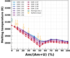 Graphical abstract: Systematic study of the structural, energetic and elastic properties of U1−yAmyO2−x compounds using empirical interatomic potentials