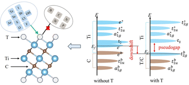 Graphical abstract: Rational design of surface termination of Ti3C2T2 MXenes for lithium-ion battery anodes