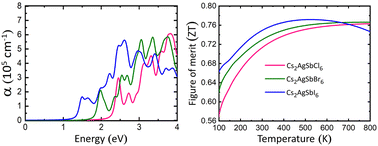 Graphical abstract: Exploring double perovskites Cs2AgSbX6 (X = Cl, Br, and I) as promising optoelectronic and thermoelectric materials: a first-principles study