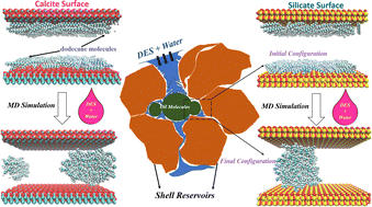 Graphical abstract: Enhanced oil recovery promoted by aqueous deep eutectic solvents on silica and calcite surfaces: a molecular dynamics study