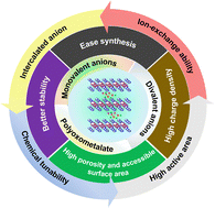 Graphical abstract: Advances in anion-intercalated layered double hydroxides for supercapacitors: study of chemical modifications and classifications