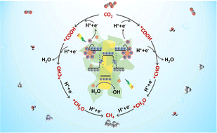 Graphical abstract: Synergetic effects of surface plasmon resonance and structure defects in a ZnCdS2/NiMoO4@Cu Z-scheme heterojunction for enhanced photocatalytic CO2 reduction to CH4