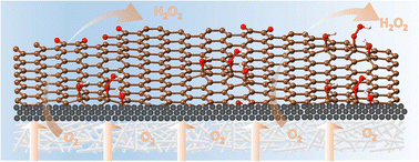 Graphical abstract: Simultaneous synthesis of oxygen doped carbon electrodes at the anode and cathode via potential cycling for promoted H2O2 electrosynthesis