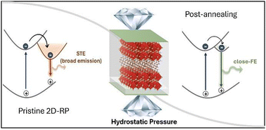 Graphical abstract: Releasing trapped excitons in 2D perovskites via pressure annealing: a cooperative interplay between lattice strain and the electronic structure