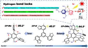 Graphical abstract: “Hydrogen bond locks” promoted exciton dissociation and carrier separation in copolymers for enhancing uranyl photoreduction