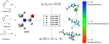 Graphical abstract: An experimental and computational study to explore the ion–solvent interactions between selected ionic liquids and dimethylformamide