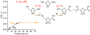 Graphical abstract: Design strategy for effective supported Au–Pd catalysts for selective oxidation of 5-hydroxymethylfurfural under mild conditions