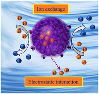 Graphical abstract: A novel core–shell bimetallic ZrAl-MOF simultaneously boosting electrostatic attraction and ion exchange to eliminate excessive fluoride
