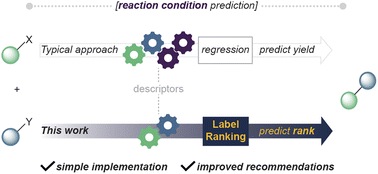 Graphical abstract: Recommending reaction conditions with label ranking