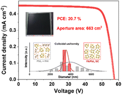 Graphical abstract: Colloidally uniform single-crystal precursors enable uniform FAPbI3 films for efficient perovskite submodules