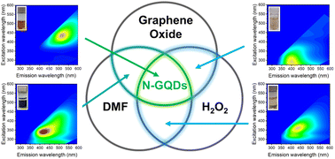 Graphical abstract: Multifaceted role of H2O2 in the solvothermal synthesis of green-emitting nitrogen-doped graphene quantum dots