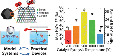 Graphical abstract: Efficient electrosynthesis of hydrogen peroxide in neutral media using boron and nitrogen doped carbon catalysts