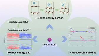 Graphical abstract: Electronic structures of diamane doped with metal atoms