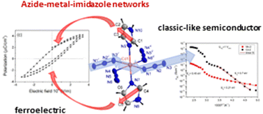 Graphical abstract: The influence of azide and imidazole on the properties of Mn- and Cd-based networks: conductivity and nonlinear phenomena