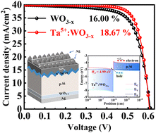 Graphical abstract: Solution-processed tungsten oxide with Ta5+ doping enhances the hole selective transport for crystalline silicon solar cells