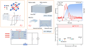 Graphical abstract: Ultrahigh-power-density BNT ferroelectric multilayer ceramic capacitors for pulse power energy conversion components