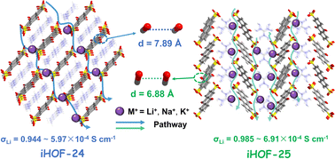 Graphical abstract: Anthraquinone substituents modulate ionic hydrogen-bonded organic frameworks to achieve high ionic conductivity for alkali metal ions