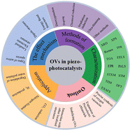 Graphical abstract: Oxygen vacancies in piezo-photocatalysts: synthesis, characterization, effect mechanism and application