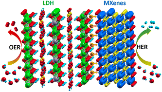 Graphical abstract: MXenes enhance electrocatalytic water electrolysis of NiFe layered double hydroxides through bifunctional heterostructuring
