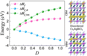 Graphical abstract: Elucidating the role of lone-pair ns2 electrons on B-site cation disordering in double halide perovskites Cs2AgBiCl6 and Cs2AgInCl6