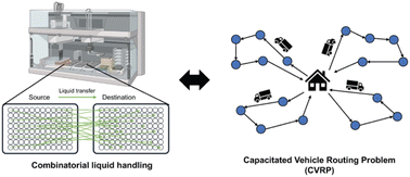 Graphical abstract: Optimization of robotic liquid handling as a capacitated vehicle routing problem