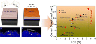 Graphical abstract: Interface engineering of co-evaporated Sb2Se3 solar cells using an ALD SnOx interlayer