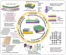 Graphical abstract: 2D materials-based flash memory device: mechanism, structure, application