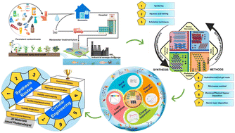 Graphical abstract: Circularity-engineered functional 2D materials: advances and commercialization insights for photocatalytic degradation of persistent contaminants