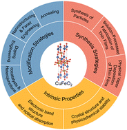 Graphical abstract: Delafossite CuFeO2 photocathodes for photoelectrochemical water splitting: fundamental properties, synthesis, and modification strategies