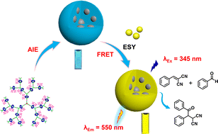 Graphical abstract: Artificial light harvesting systems based on novel AIEgen-branched rotaxane dendrimers for photocatalyzed functionalization of C–H bonds